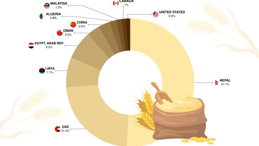 Millets export destinations from India in year 2022