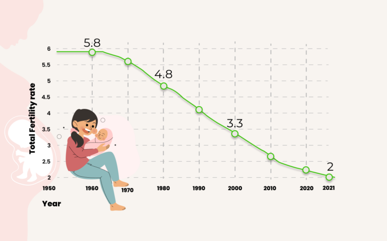 Fertility Trends In India – AI Insights