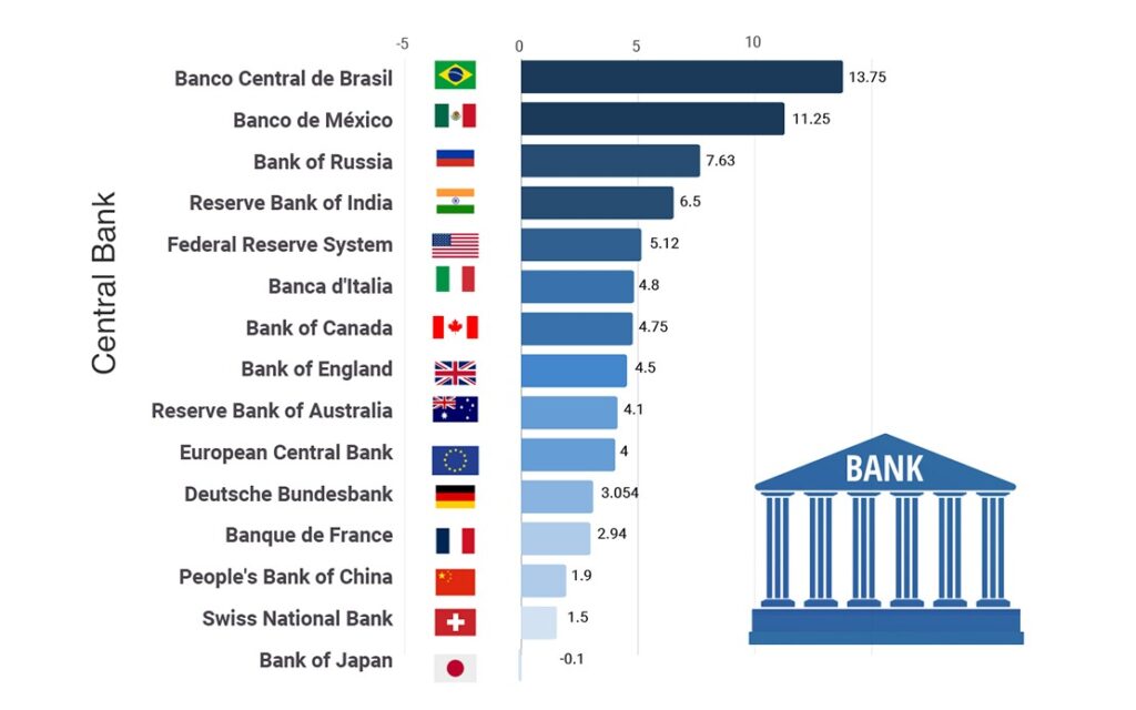 Repo rate of banks across nations