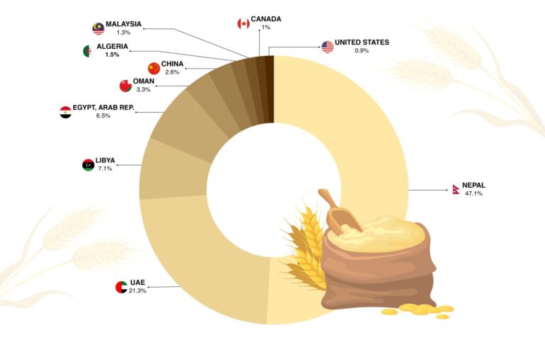 Millets export destinations from India in year 2022