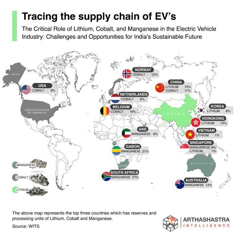 Tracing the supply chain of EV’s: A Comprehensive Overview