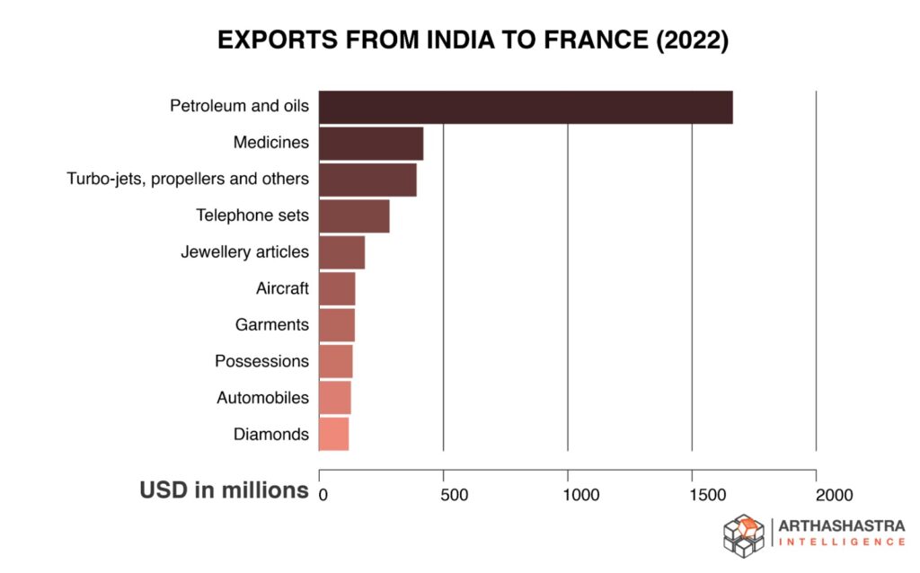 Exports from India to France (2022)