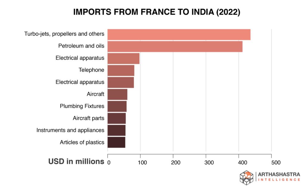 Imports from France to India (2022)