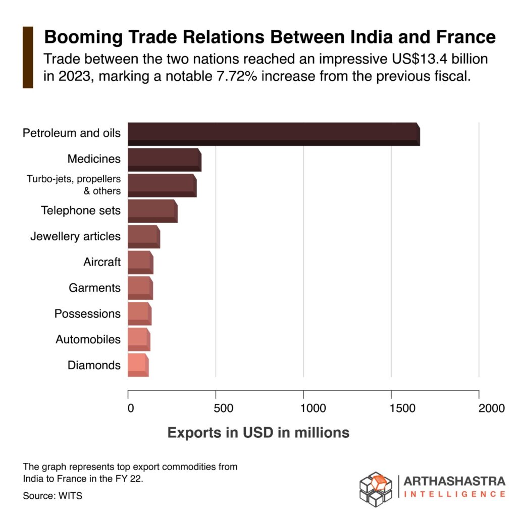 Trade between India and France