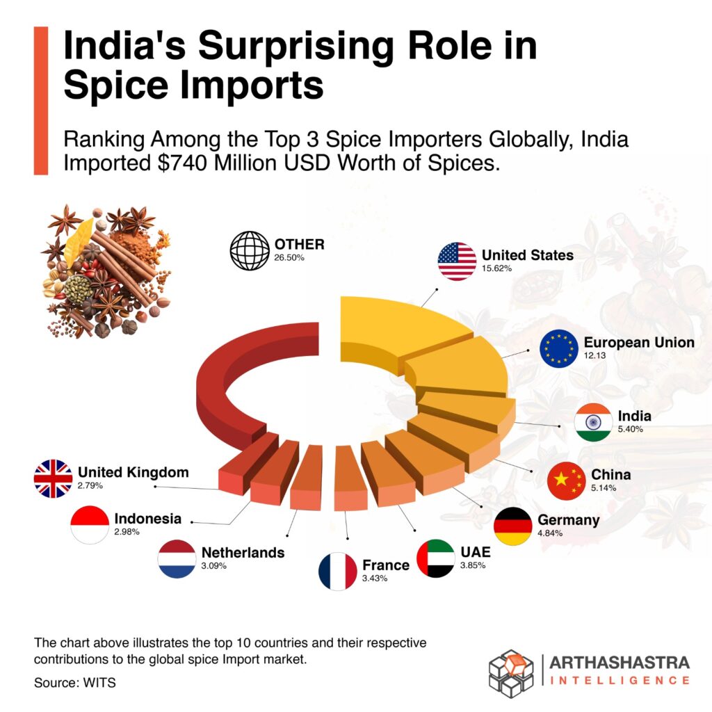 This image shows the top10 spice importing nations in the world.