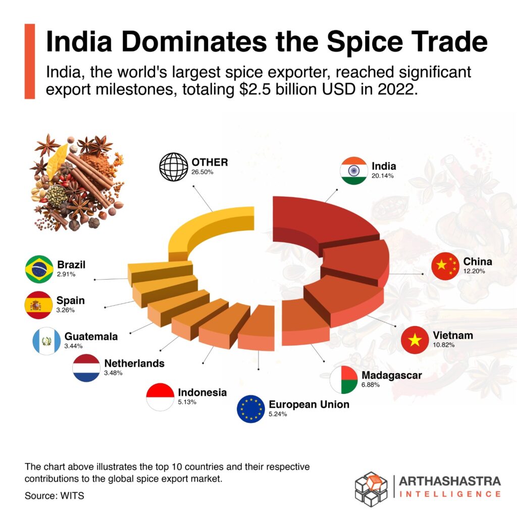 This image shows the top 10 spices exporting countries in the world _ Arthashastra Intelligence